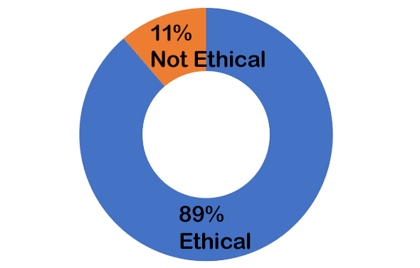 may2021-final 89% Ethical, 11% Not Ethical