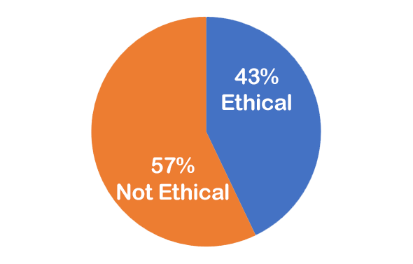 43% Ethical; 57% Not Ethical