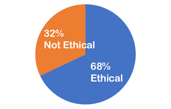 68% Ethical, 32% not ethical